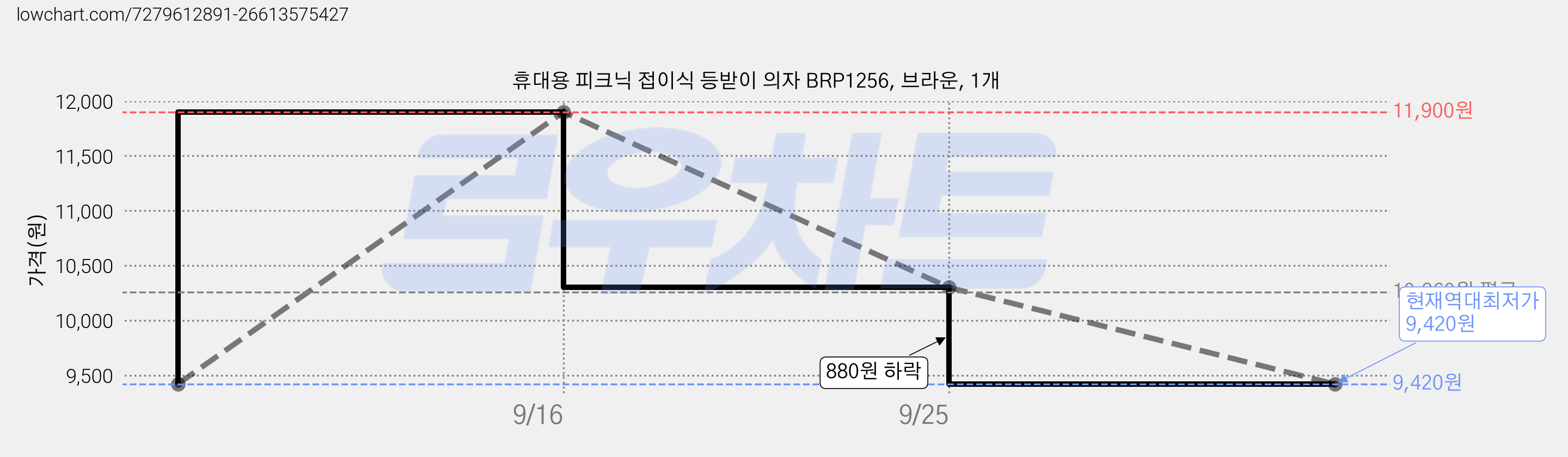 휴대용 피크닉 접이식 등받이 의자 BRP1256, 브라운, 1개 가격 변동 차트, 현재가 9,420원, 역대최저가