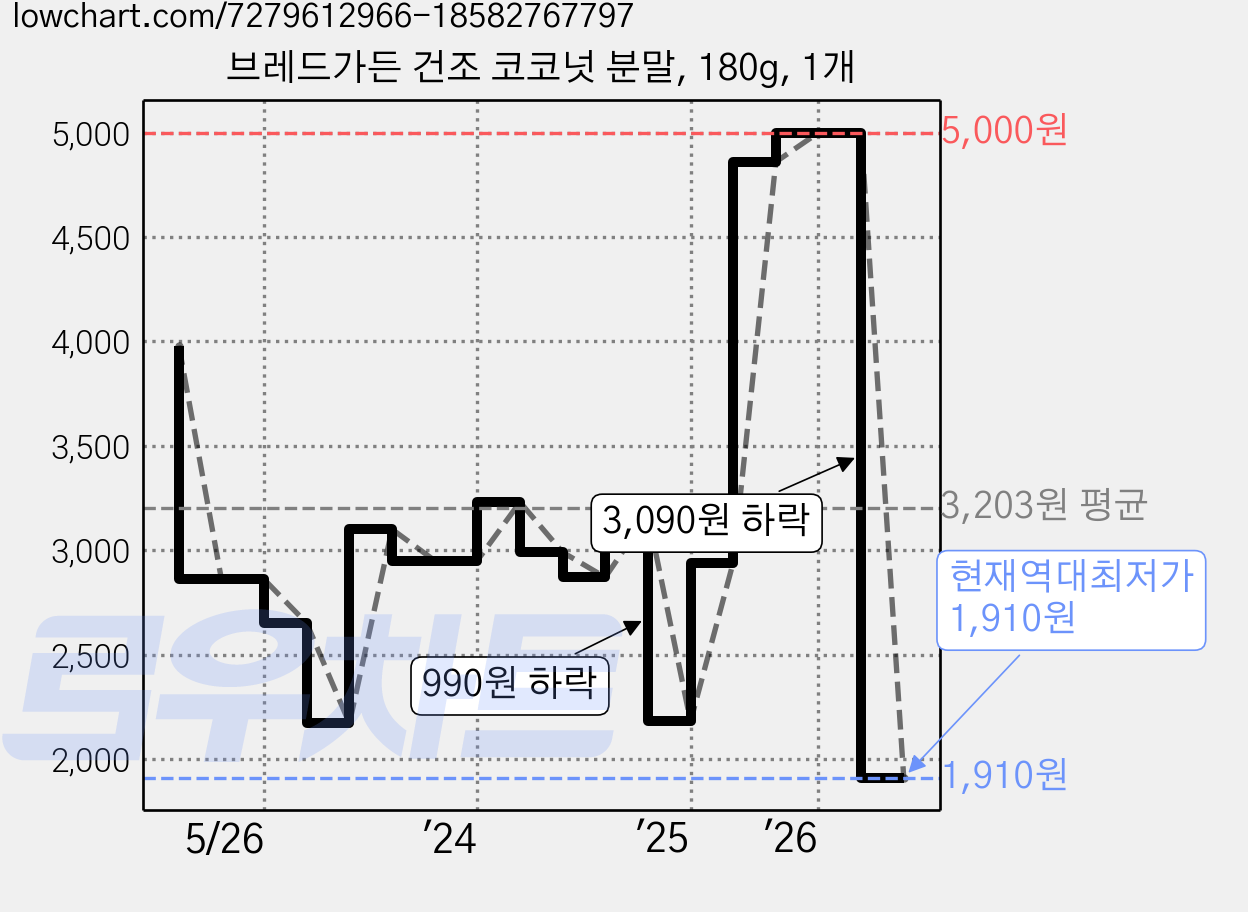 브레드가든 건조 코코넛 분말, 180g, 1개 가격 변동 차트, 현재가 1,910원, 역대최저가