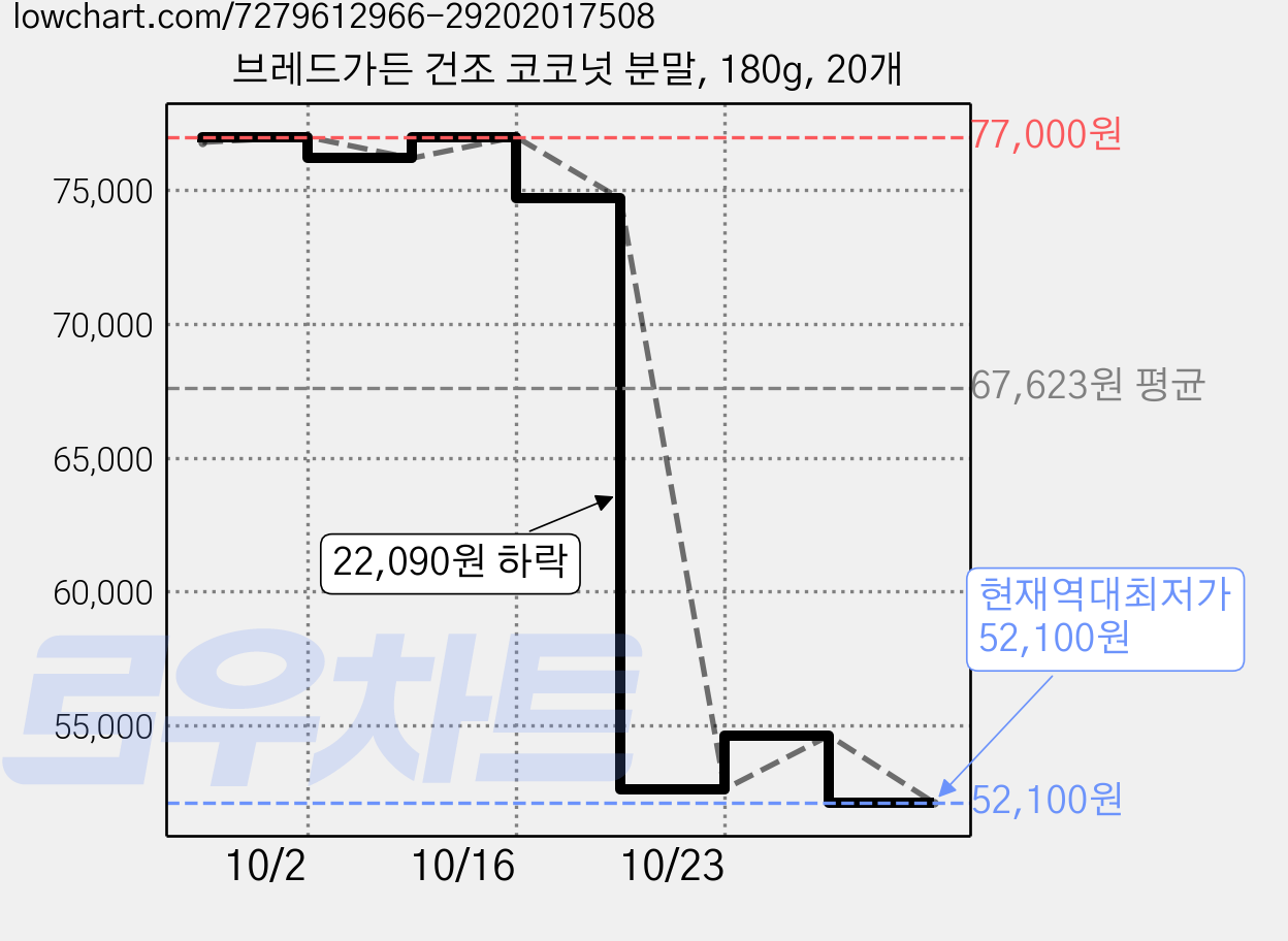 브레드가든 건조 코코넛 분말, 180g, 20개 가격 변동 차트, 현재가 52,100원, 역대최저가