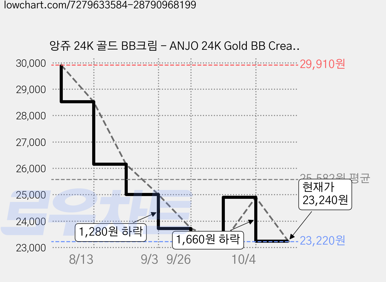 앙쥬 24K 골드 BB크림 - ANJO 24K Gold BB Cream starena, 50g, 3개 가격 변동 차트, 현재가 23,240원, 관측 최저가 23,220원