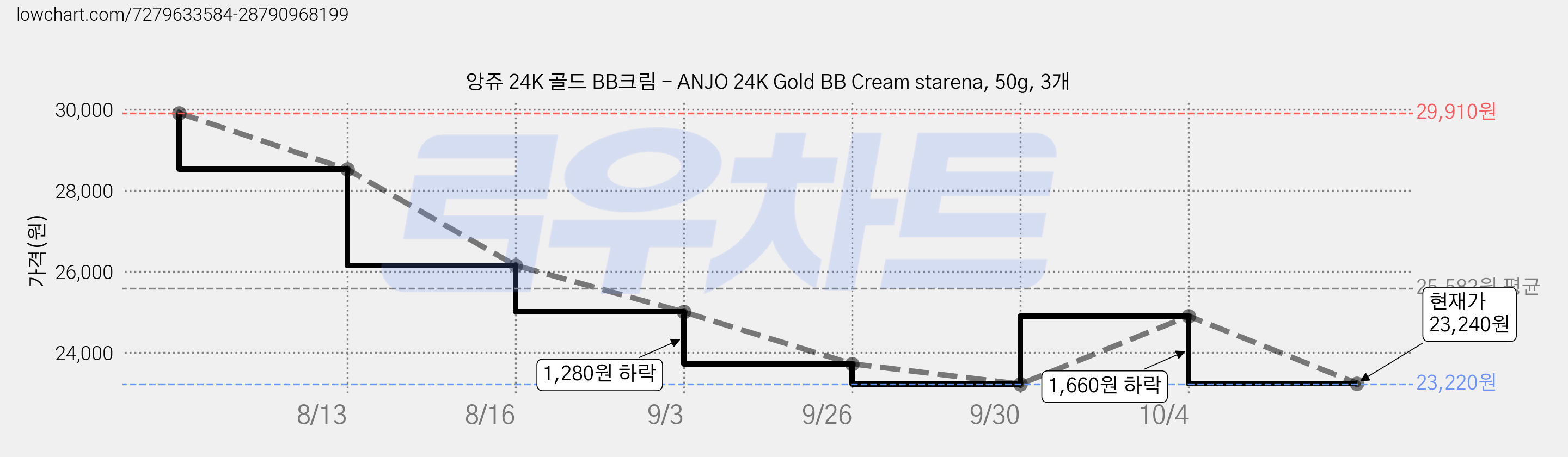 앙쥬 24K 골드 BB크림 - ANJO 24K Gold BB Cream starena, 50g, 3개 가격 변동 차트, 현재가 23,240원, 관측 최저가 23,220원