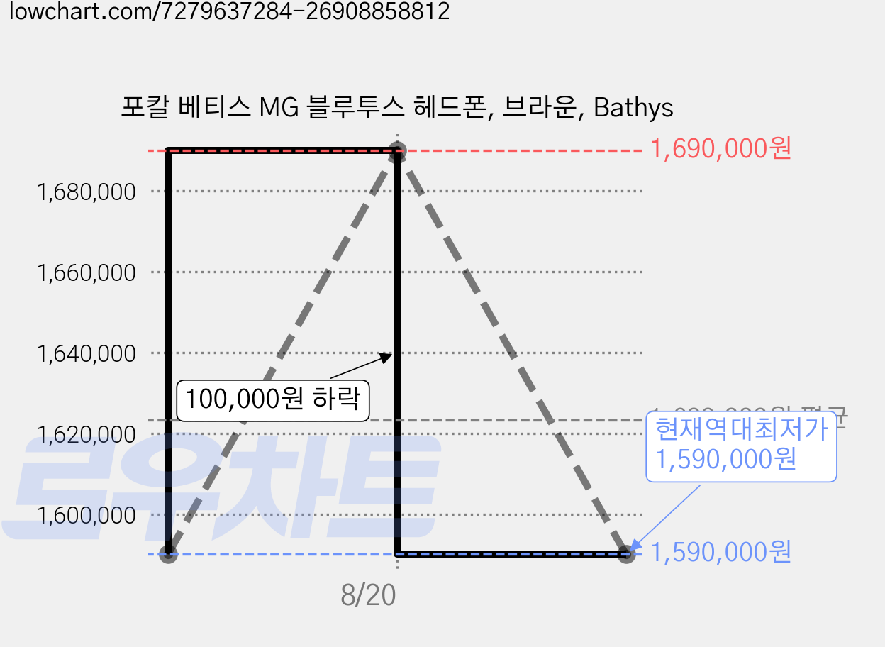 포칼 베티스 MG 블루투스 헤드폰, 브라운, Bathys 가격 변동 차트, 현재가 1,590,000원, 역대최저가