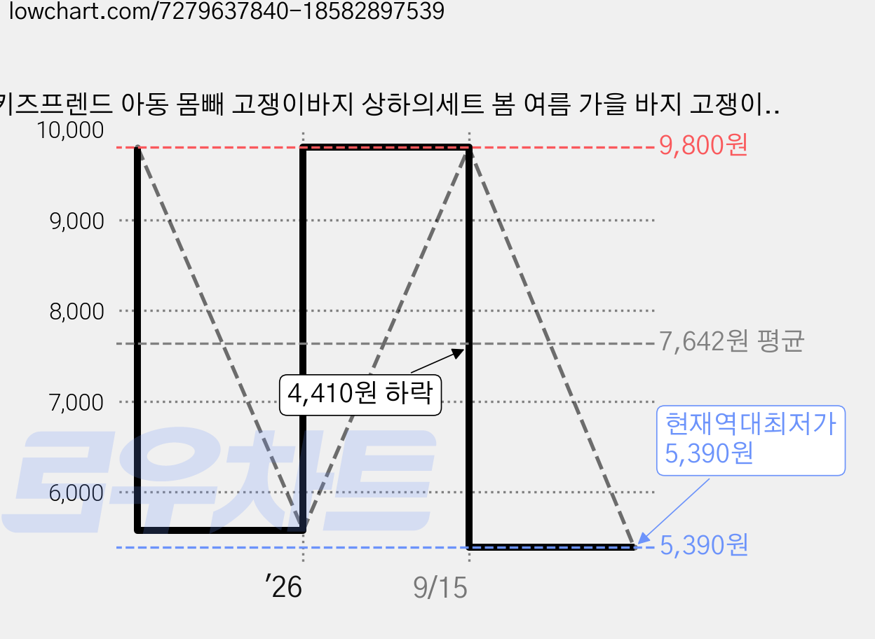 키즈프렌드 아동 몸빼 고쟁이바지 상하의세트 봄 여름 가을 바지 고쟁이바지 면 린넨 냉장고 팬츠 가격 변동 차트, 현재가 5,390원, 역대최저가