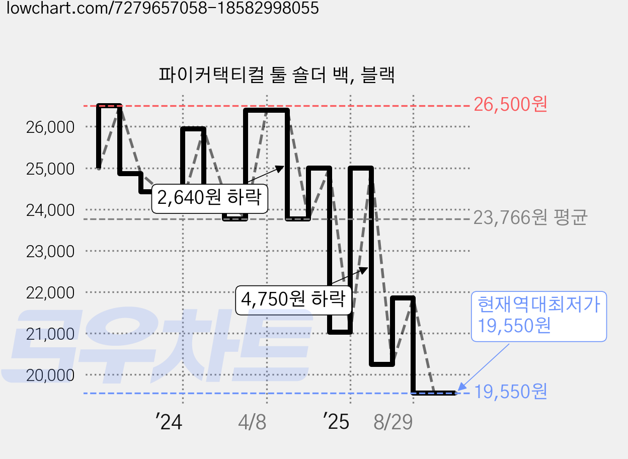 파이커택티컬 툴 숄더 백, 블랙 가격 변동 차트, 현재가 19,550원, 역대최저가