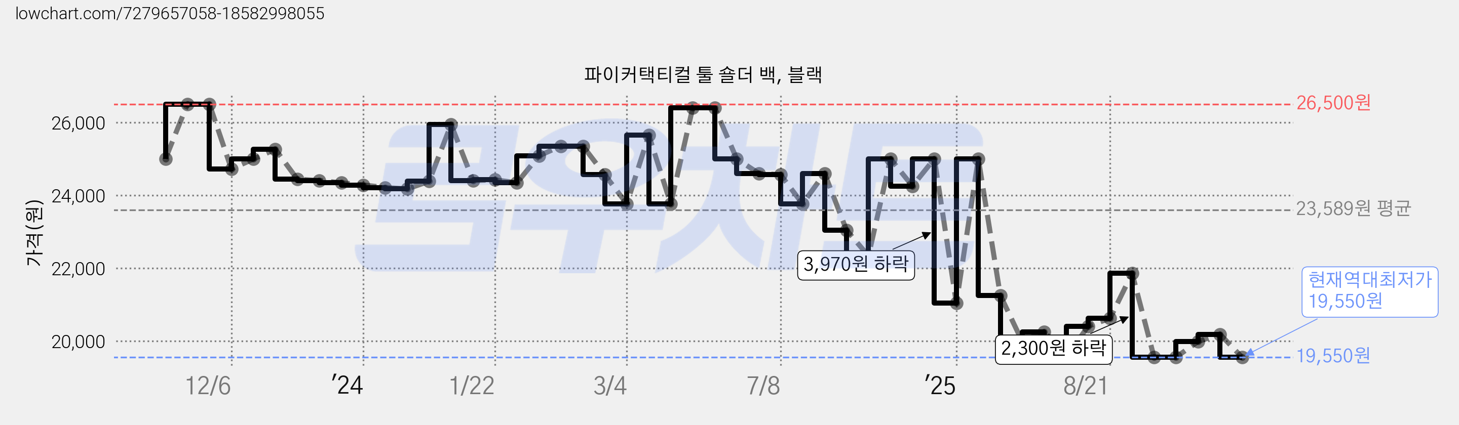 파이커택티컬 툴 숄더 백, 블랙 가격 변동 차트, 현재가 19,550원, 역대최저가