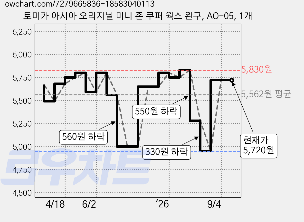 토미카 아시아 오리지널 미니 존 쿠퍼 웍스 완구, AO-05, 1개 가격 변동 차트, 현재가 5,720원, 관측 최저가 4,950원