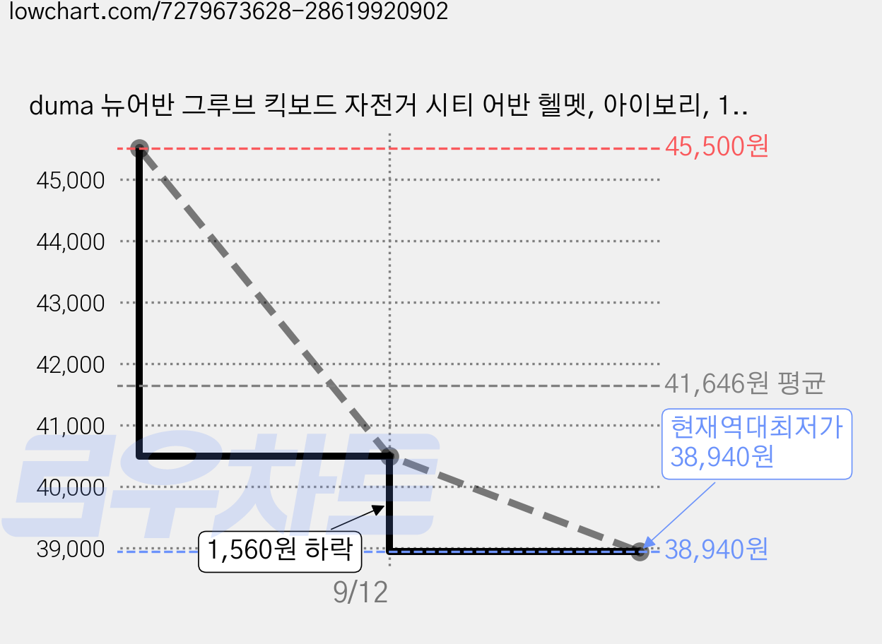 duma 뉴어반 그루브 킥보드 자전거 시티 어반 헬멧, 아이보리, 1개 가격 변동 차트, 현재가 38,940원, 역대최저가
