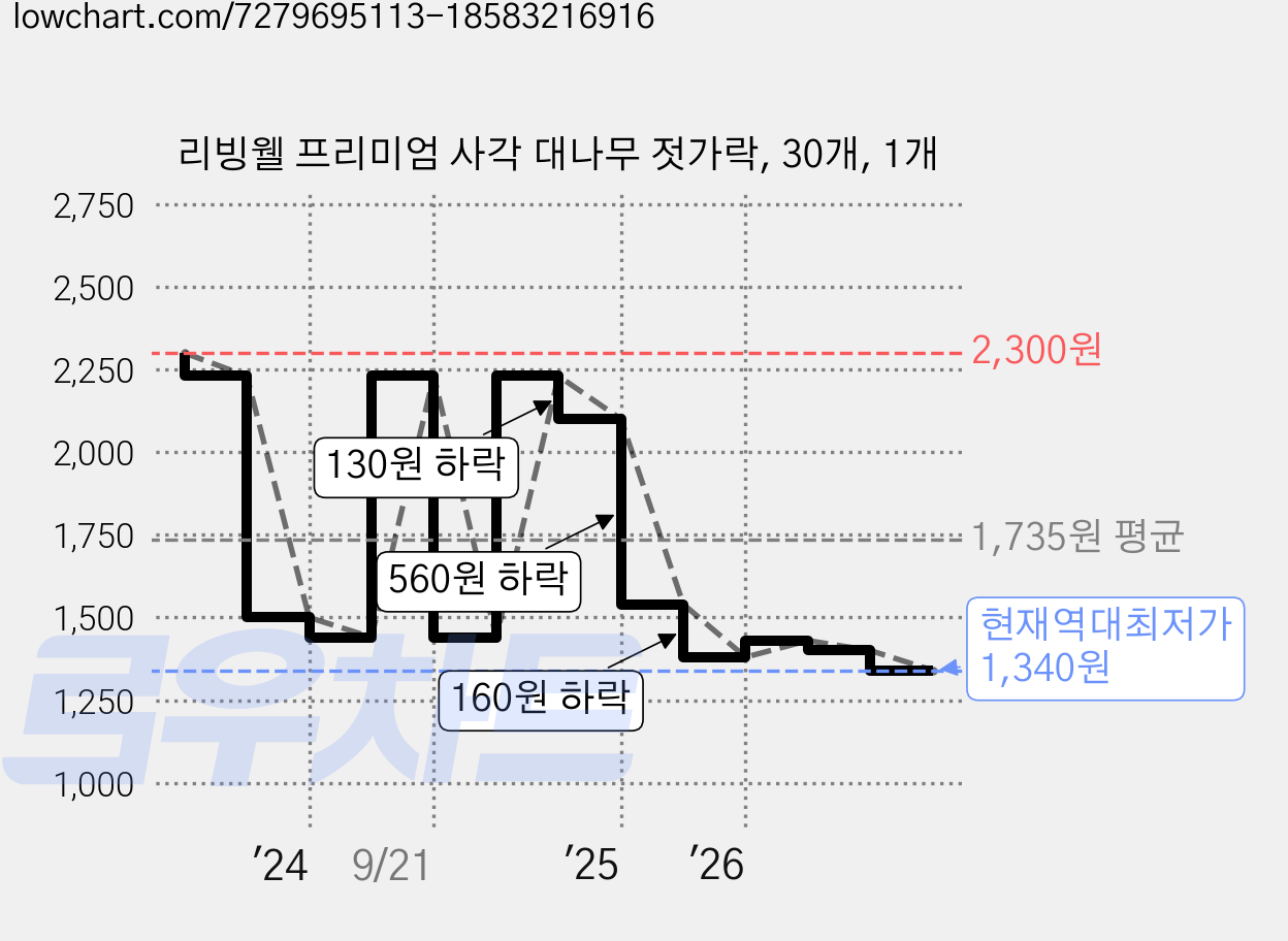 리빙웰 프리미엄 사각 대나무 젓가락, 30개, 1개 가격 변동 차트, 현재가 1,340원, 역대최저가