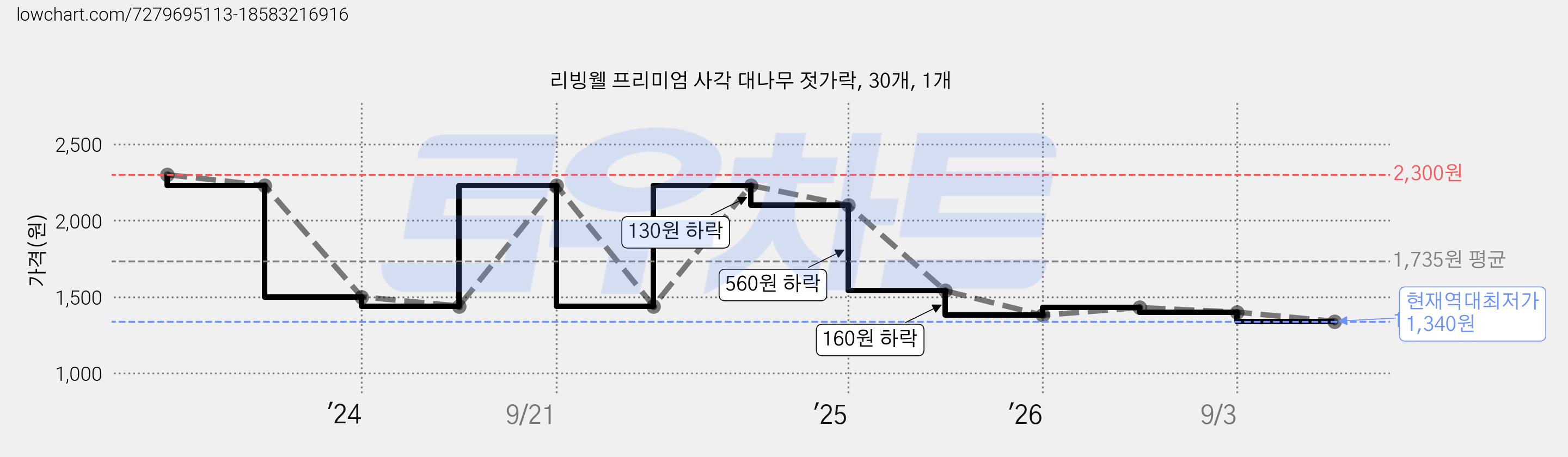 리빙웰 프리미엄 사각 대나무 젓가락, 30개, 1개 가격 변동 차트, 현재가 1,340원, 역대최저가