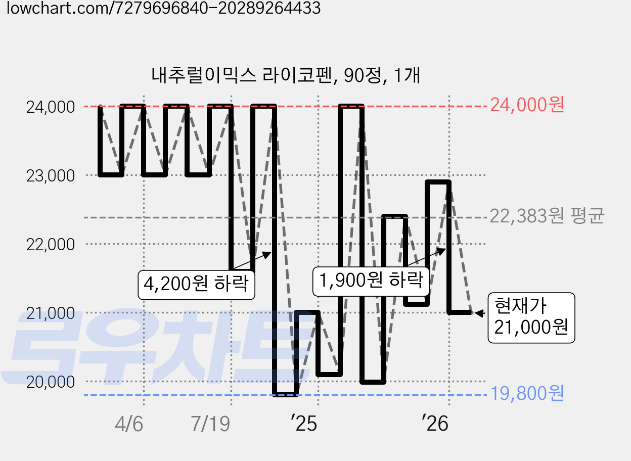 내추럴이믹스 라이코펜, 90정, 1개 가격 변동 차트, 현재가 21,000원, 관측 최저가 19,500원