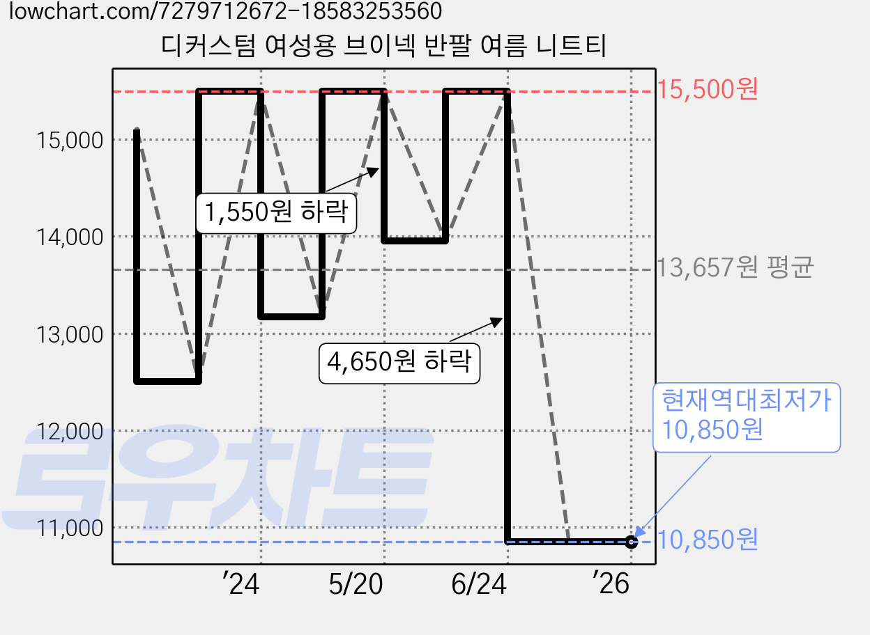 디커스텀 여성용 브이넥 반팔 여름 니트티 가격 변동 차트, 현재가 10,850원, 역대최저가