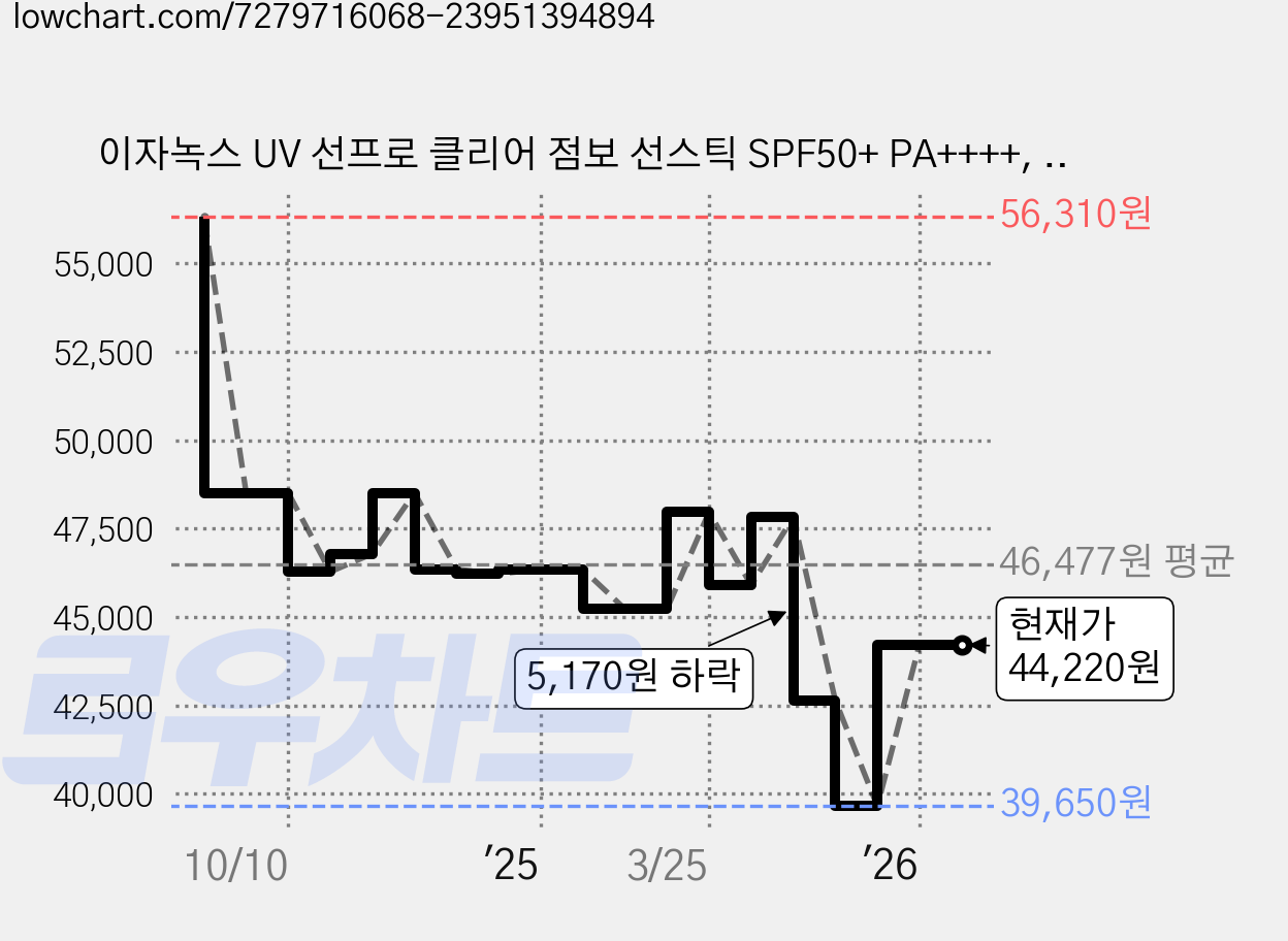 이자녹스 UV 선프로 클리어 점보 선스틱 SPF50+ PA++++, 30g, 3개 가격 변동 차트, 현재가 44,220원, 관측 최저가 39,650원