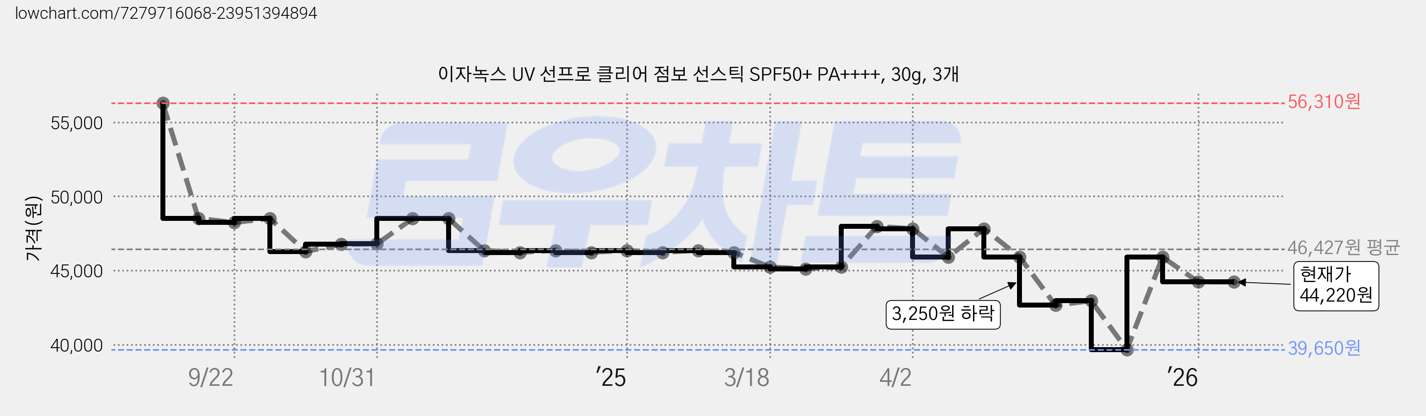 이자녹스 UV 선프로 클리어 점보 선스틱 SPF50+ PA++++, 30g, 3개 가격 변동 차트, 현재가 44,220원, 관측 최저가 39,650원