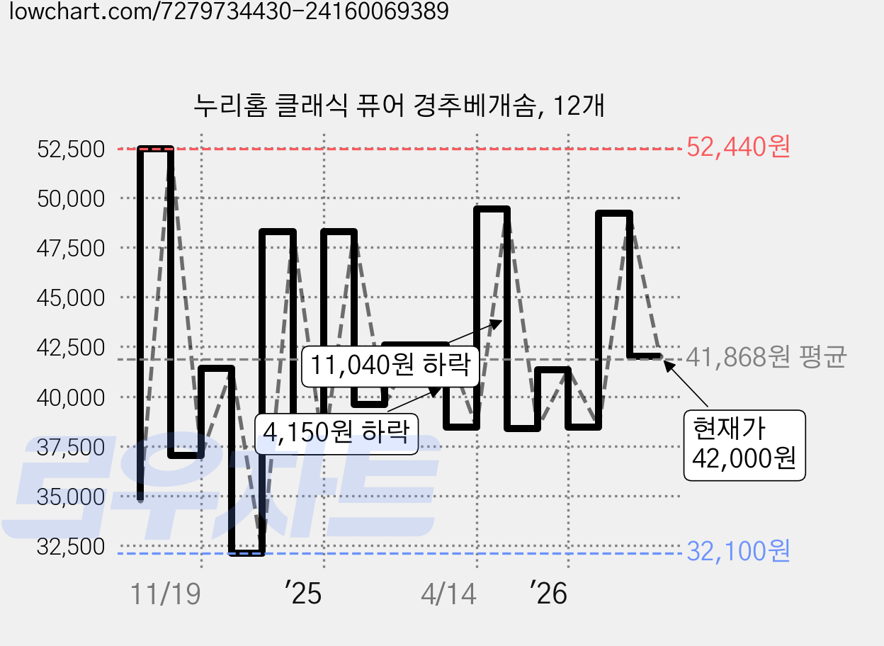 누리홈 클래식 퓨어 경추베개솜, 12개 가격 변동 차트, 현재가 42,000원, 관측 최저가 32,100원