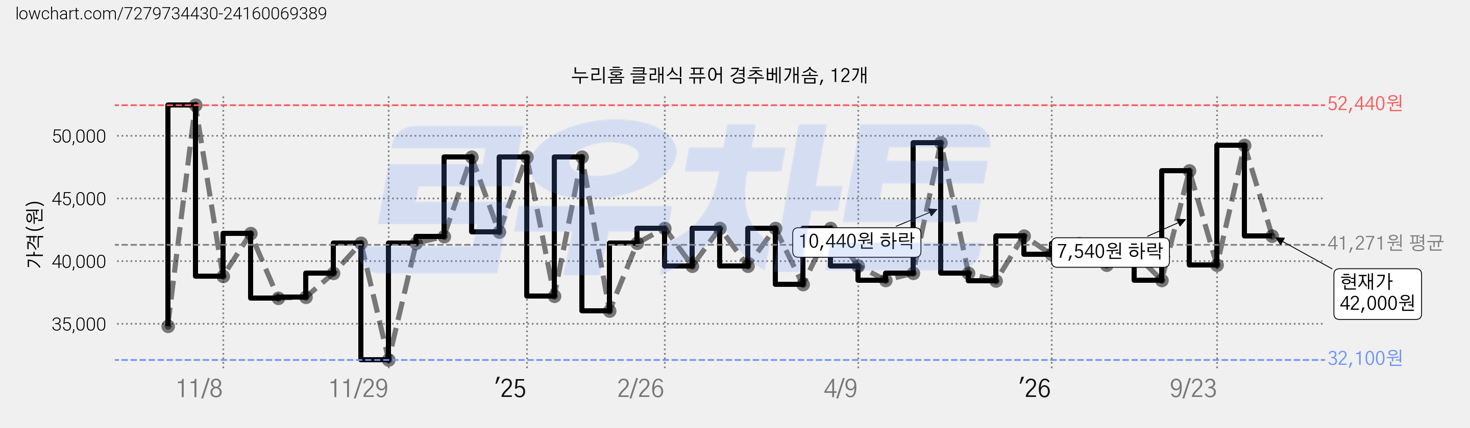 누리홈 클래식 퓨어 경추베개솜, 12개 가격 변동 차트, 현재가 42,000원, 관측 최저가 32,100원