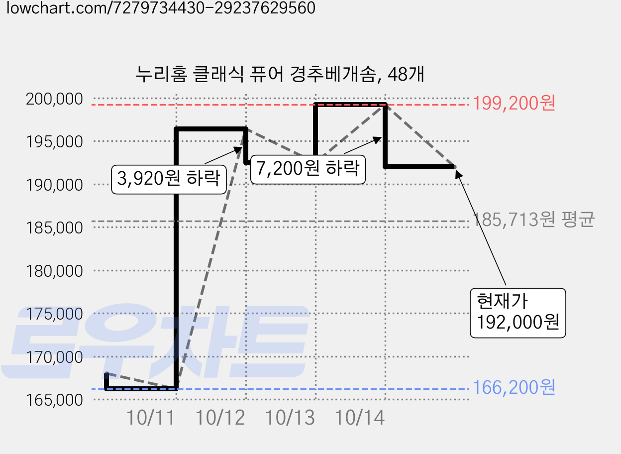 누리홈 클래식 퓨어 경추베개솜, 48개 가격 변동 차트, 현재가 192,000원, 관측 최저가 166,200원