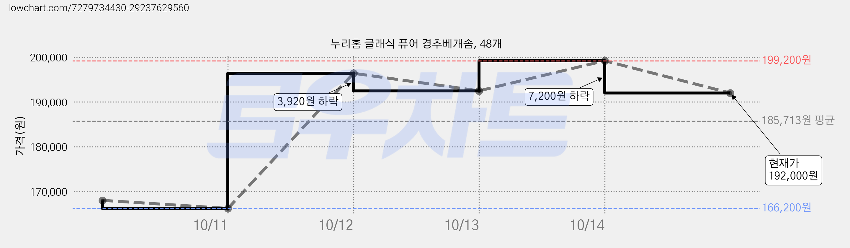 누리홈 클래식 퓨어 경추베개솜, 48개 가격 변동 차트, 현재가 192,000원, 관측 최저가 166,200원