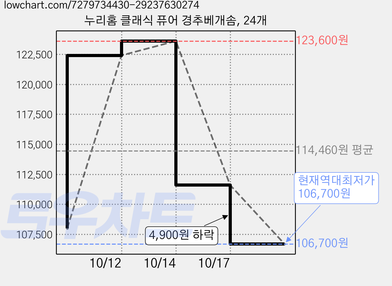 누리홈 클래식 퓨어 경추베개솜, 24개 가격 변동 차트, 현재가 106,700원, 역대최저가