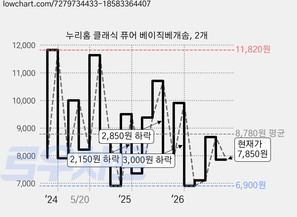 누리홈 클래식 퓨어 베이직베개솜, 2개 가격 변동 차트, 현재가 7,850원, 관측 최저가 6,750원