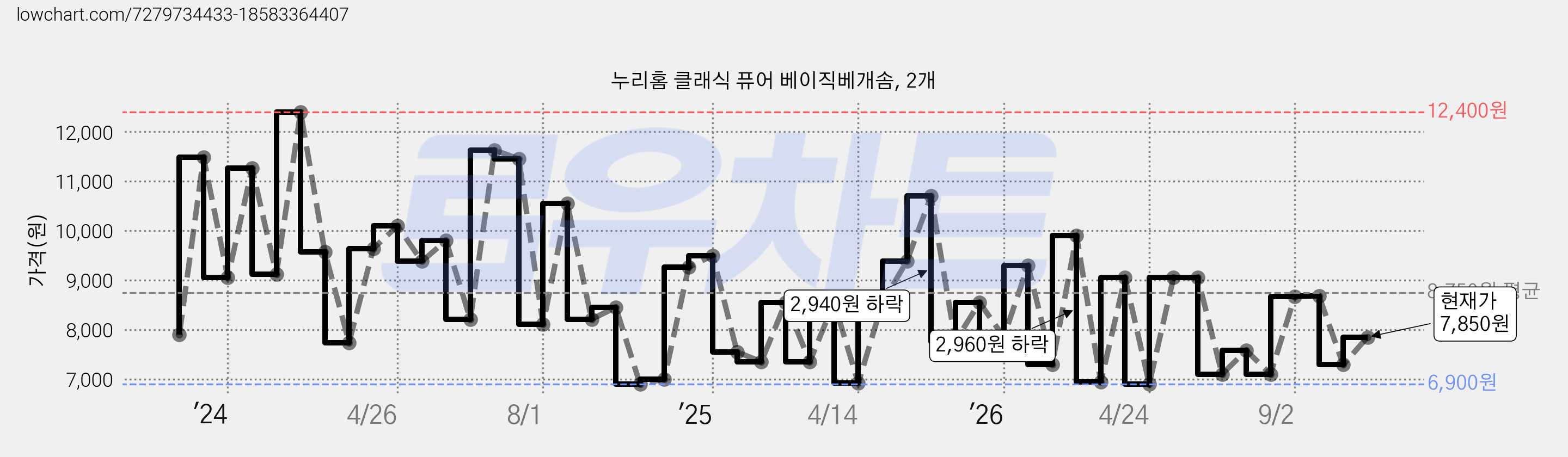 누리홈 클래식 퓨어 베이직베개솜, 2개 가격 변동 차트, 현재가 7,850원, 관측 최저가 6,750원