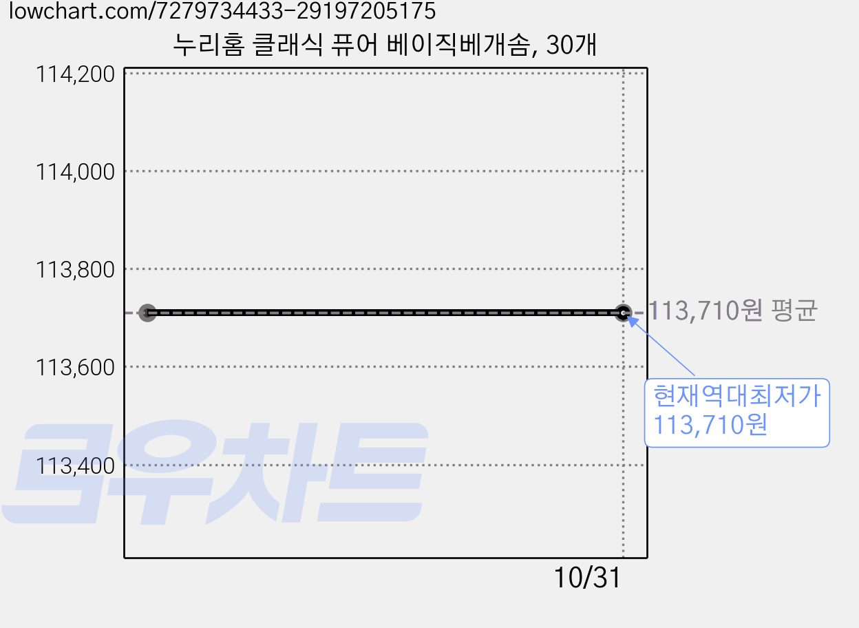 누리홈 클래식 퓨어 베이직베개솜, 30개 가격 변동 차트, 현재가 113,710원, 역대최저가