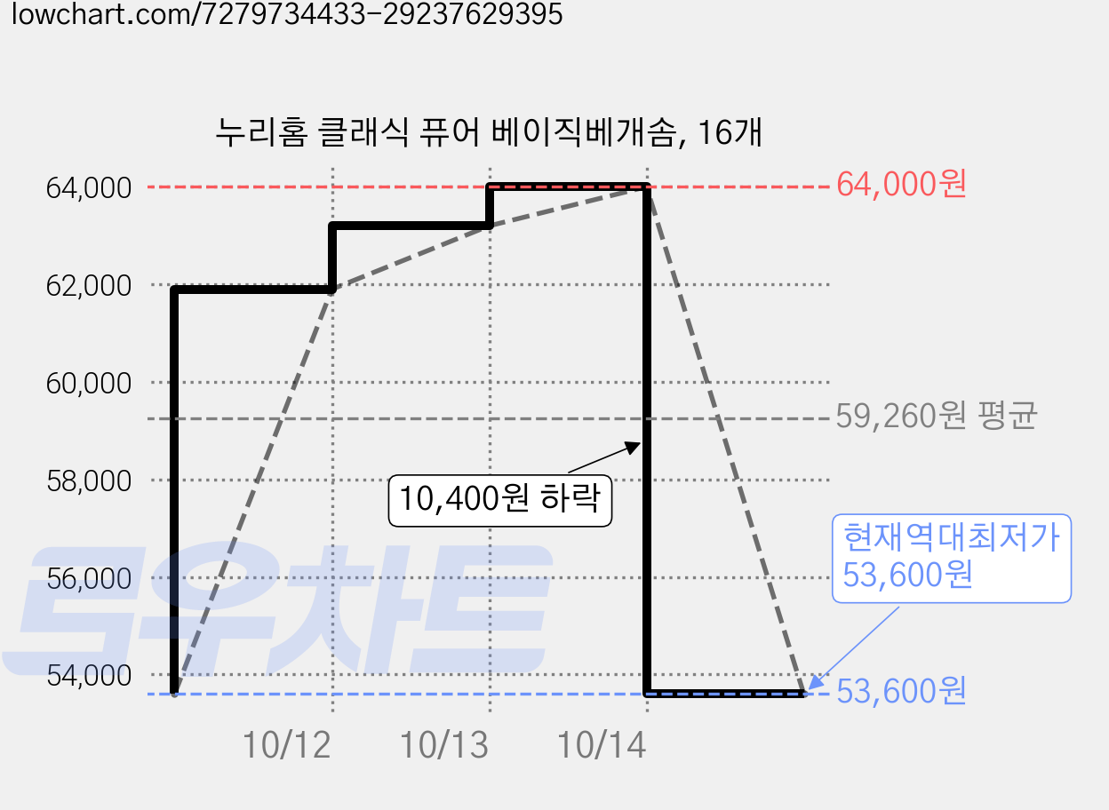 누리홈 클래식 퓨어 베이직베개솜, 16개 가격 변동 차트, 현재가 53,600원, 역대최저가