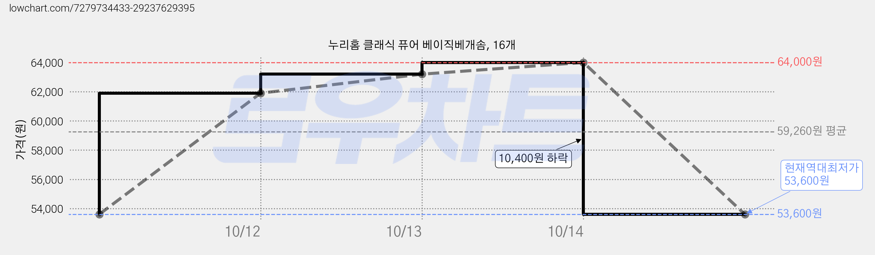 누리홈 클래식 퓨어 베이직베개솜, 16개 가격 변동 차트, 현재가 53,600원, 역대최저가