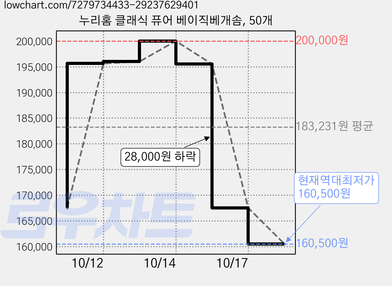 누리홈 클래식 퓨어 베이직베개솜, 50개 가격 변동 차트, 현재가 160,500원, 역대최저가