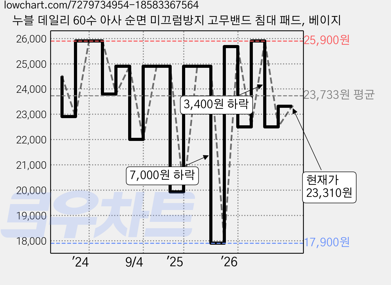 누블 데일리 60수 아사 순면 미끄럼방지 고무밴드 침대 패드, 베이지 가격 변동 차트, 현재가 23,310원, 관측 최저가 17,900원