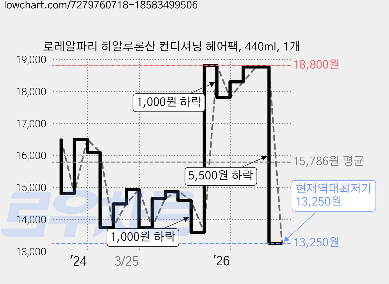 로레알파리 히알루론산 컨디셔닝 헤어팩, 440ml, 1개 가격 변동 차트, 현재가 13,250원, 역대최저가