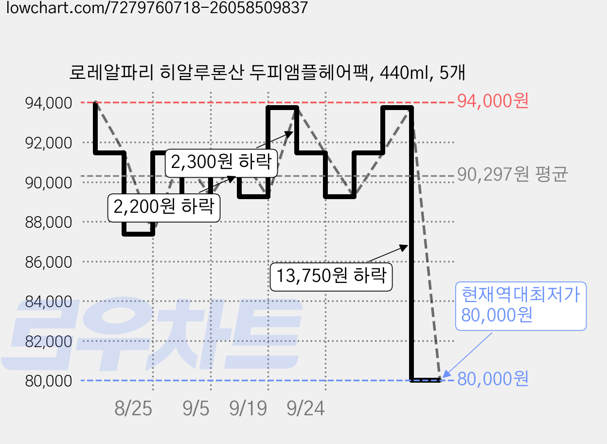로레알파리 히알루론산 두피앰플헤어팩, 440ml, 5개 가격 변동 차트, 현재가 80,000원, 역대최저가