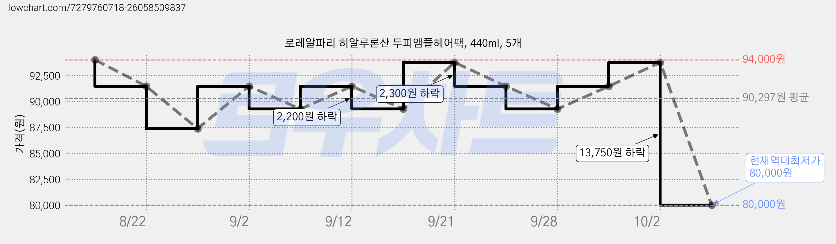로레알파리 히알루론산 두피앰플헤어팩, 440ml, 5개 가격 변동 차트, 현재가 80,000원, 역대최저가