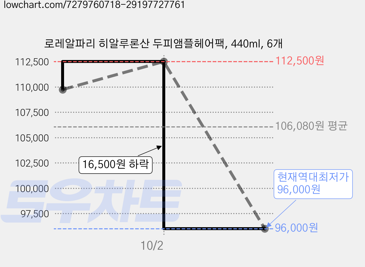 로레알파리 히알루론산 두피앰플헤어팩, 440ml, 6개 가격 변동 차트, 현재가 96,000원, 역대최저가