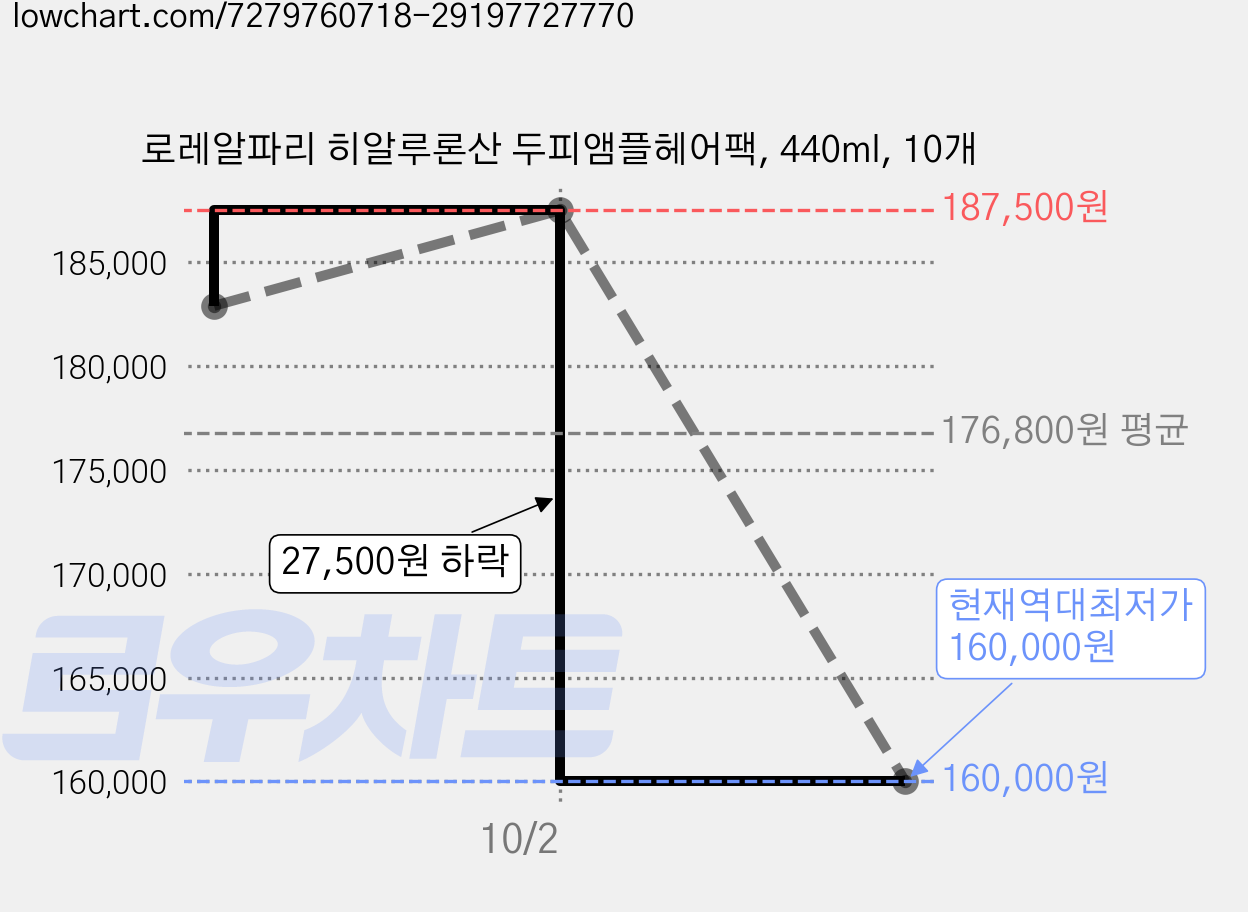 로레알파리 히알루론산 두피앰플헤어팩, 440ml, 10개 가격 변동 차트, 현재가 160,000원, 역대최저가