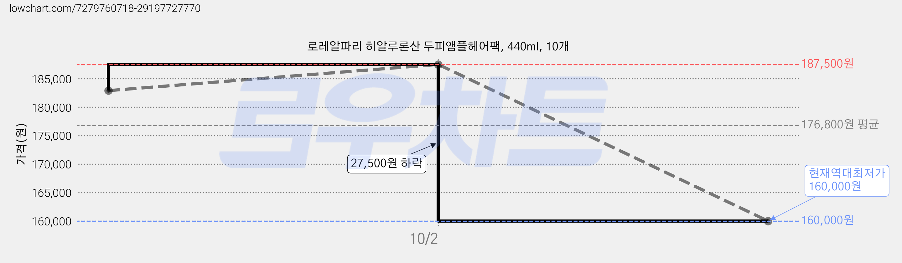 로레알파리 히알루론산 두피앰플헤어팩, 440ml, 10개 가격 변동 차트, 현재가 160,000원, 역대최저가