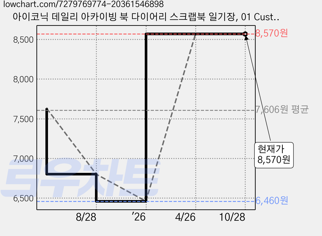 아이코닉 데일리 아카이빙 북 다이어리 스크랩북 일기장, 01 Custard, 1세트 가격 변동 차트, 현재가 8,570원, 관측 최저가 6,460원
