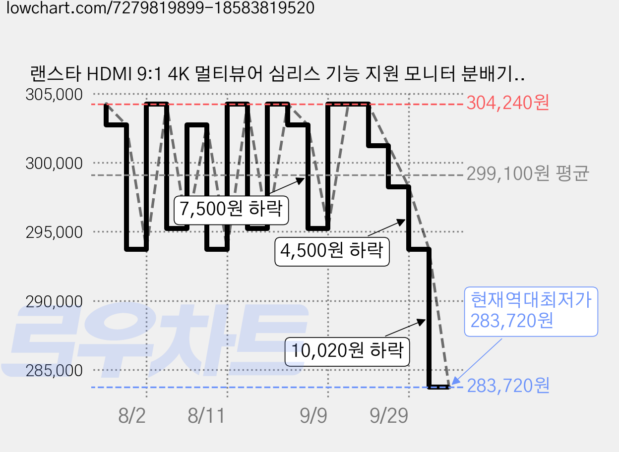 랜스타 HDMI 9:1 4K 멀티뷰어 심리스 기능 지원 모니터 분배기 LS-HDM902, 본상품선택, 1개 가격 변동 차트, 현재가 283,720원, 역대최저가