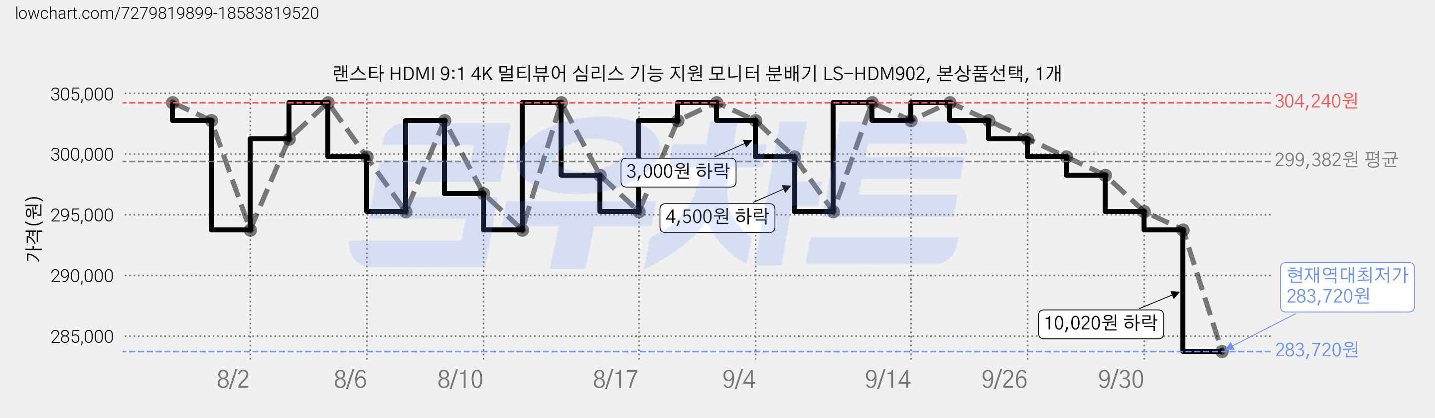 랜스타 HDMI 9:1 4K 멀티뷰어 심리스 기능 지원 모니터 분배기 LS-HDM902, 본상품선택, 1개 가격 변동 차트, 현재가 283,720원, 역대최저가