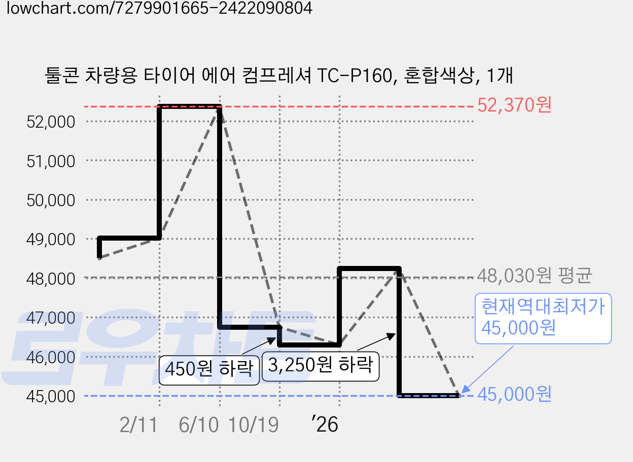 툴콘 차량용 타이어 에어 컴프레셔 TC-P160, 혼합색상, 1개 가격 변동 차트, 현재가 45,000원, 역대최저가