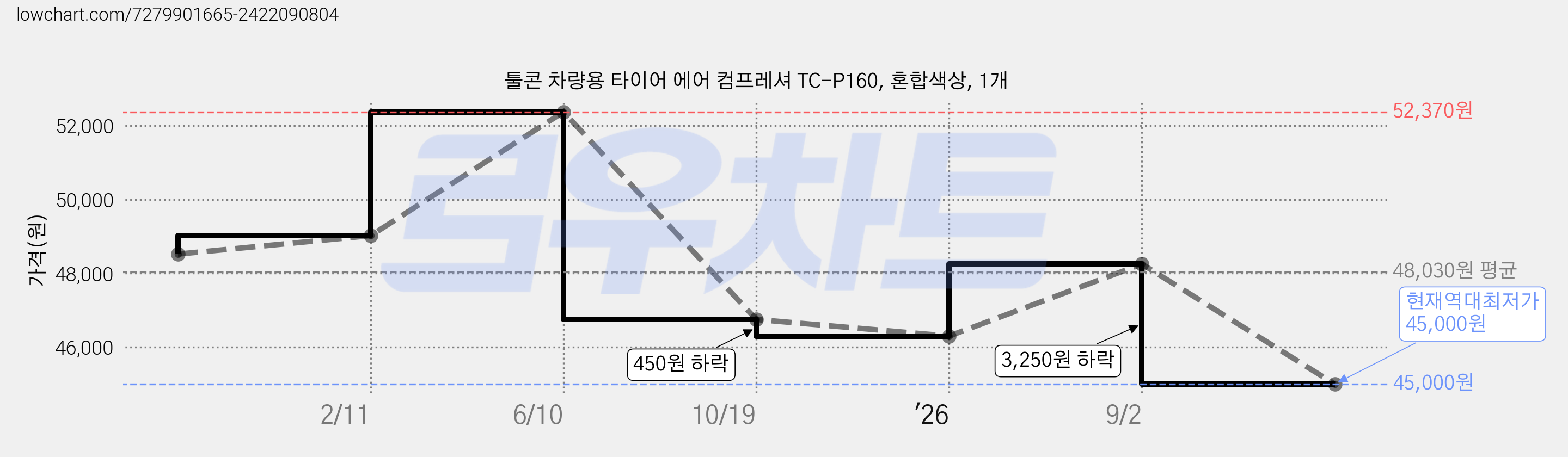 툴콘 차량용 타이어 에어 컴프레셔 TC-P160, 혼합색상, 1개 가격 변동 차트, 현재가 45,000원, 역대최저가