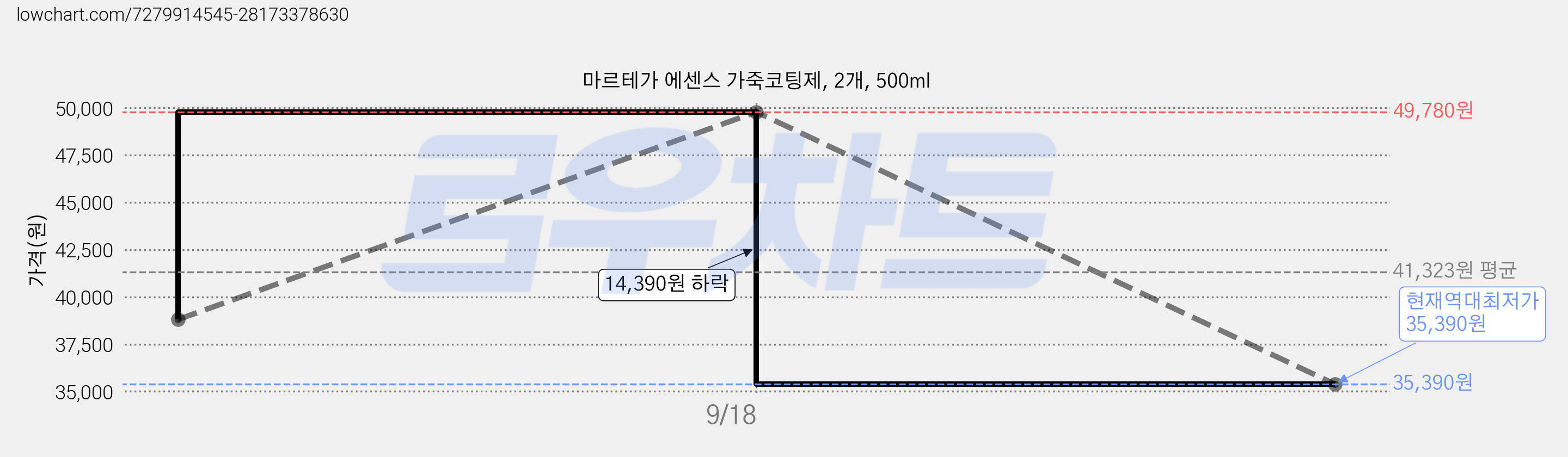 마르테가 에센스 가죽코팅제, 2개, 500ml 가격 변동 차트, 현재가 35,390원, 역대최저가