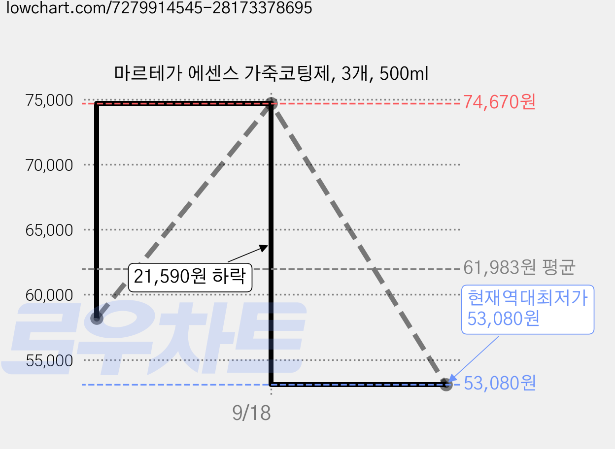 마르테가 에센스 가죽코팅제, 3개, 500ml 가격 변동 차트, 현재가 53,080원, 역대최저가