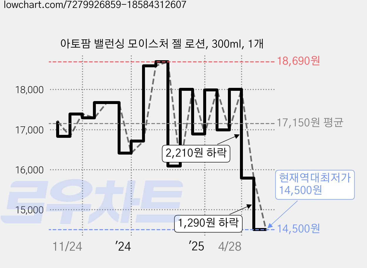 아토팜 밸런싱 모이스처 젤 로션, 300ml, 1개 가격 변동 차트, 현재가 14,500원, 역대최저가