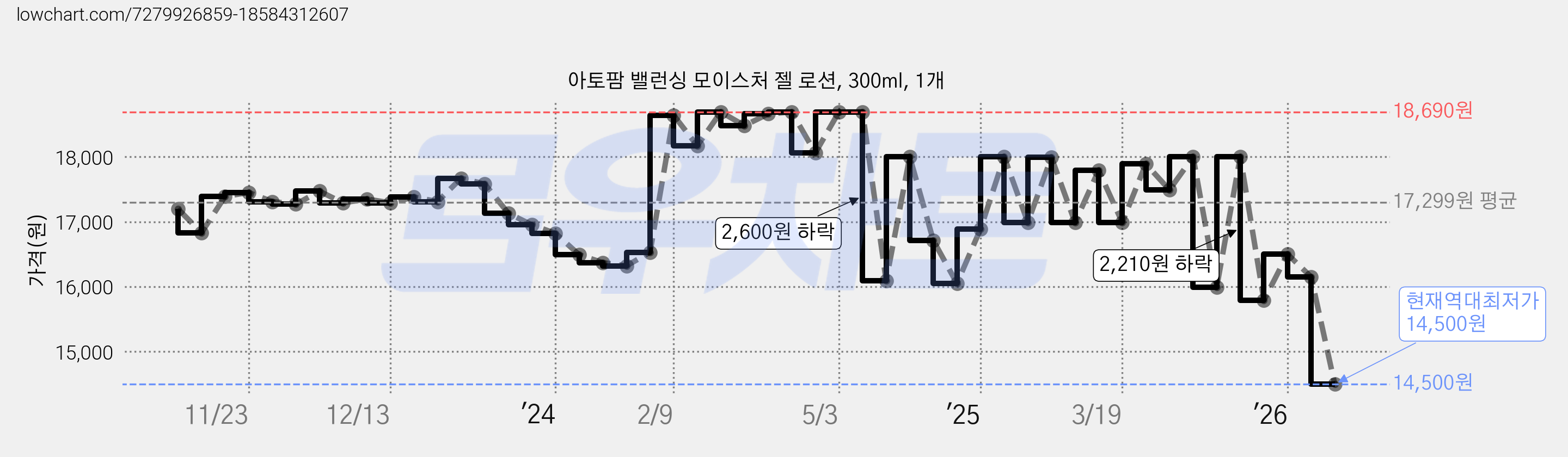 아토팜 밸런싱 모이스처 젤 로션, 300ml, 1개 가격 변동 차트, 현재가 14,500원, 역대최저가