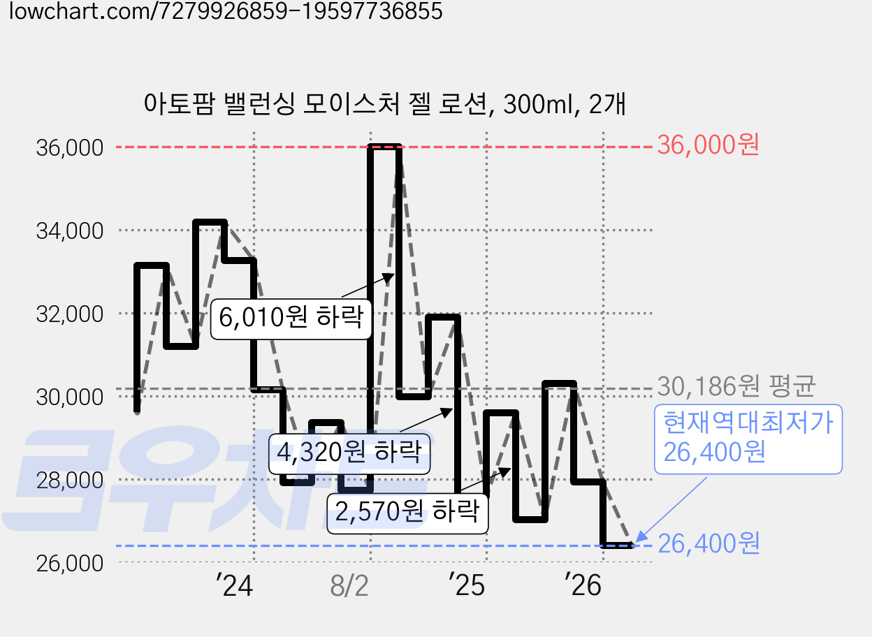 아토팜 밸런싱 모이스처 젤 로션, 300ml, 2개 가격 변동 차트, 현재가 26,400원, 역대최저가