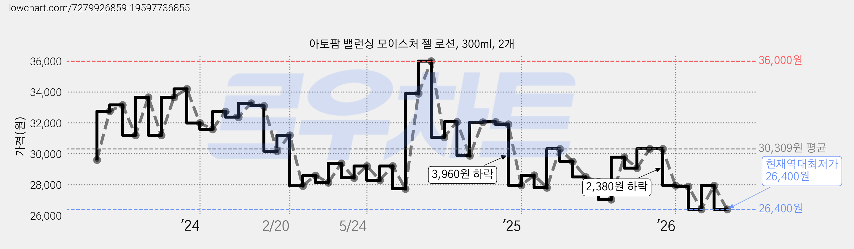 아토팜 밸런싱 모이스처 젤 로션, 300ml, 2개 가격 변동 차트, 현재가 26,400원, 역대최저가