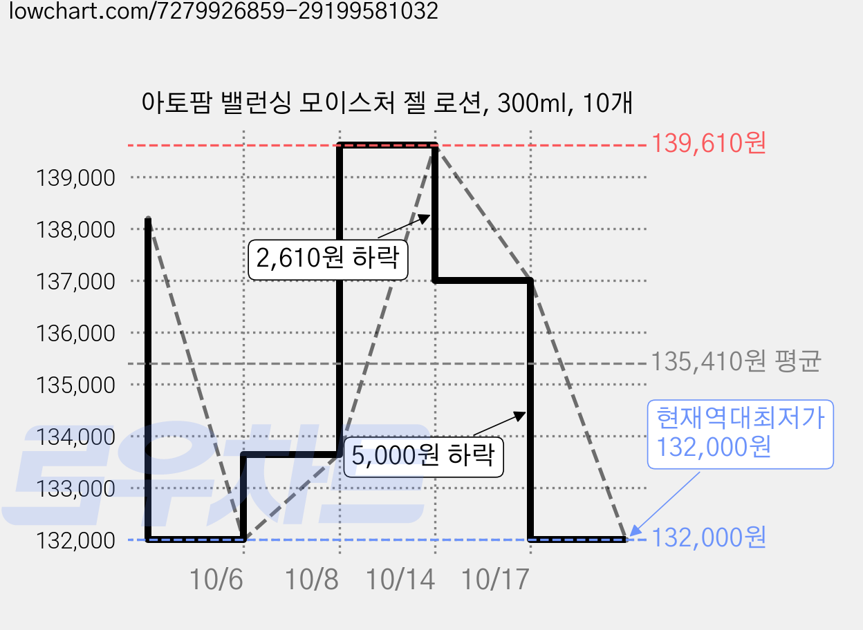 아토팜 밸런싱 모이스처 젤 로션, 300ml, 10개 가격 변동 차트, 현재가 132,000원, 역대최저가