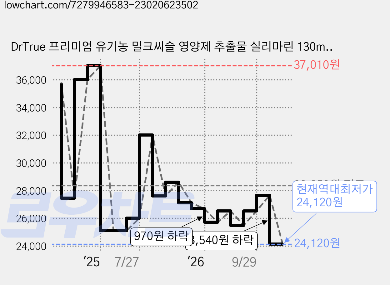 DrTrue 프리미엄 유기농 밀크씨슬 영양제 추출물 실리마린 130mg, 30정, 1개 가격 변동 차트, 현재가 24,120원, 역대최저가