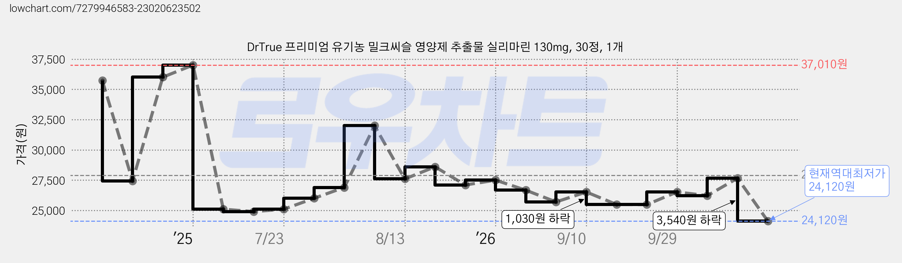DrTrue 프리미엄 유기농 밀크씨슬 영양제 추출물 실리마린 130mg, 30정, 1개 가격 변동 차트, 현재가 24,120원, 역대최저가