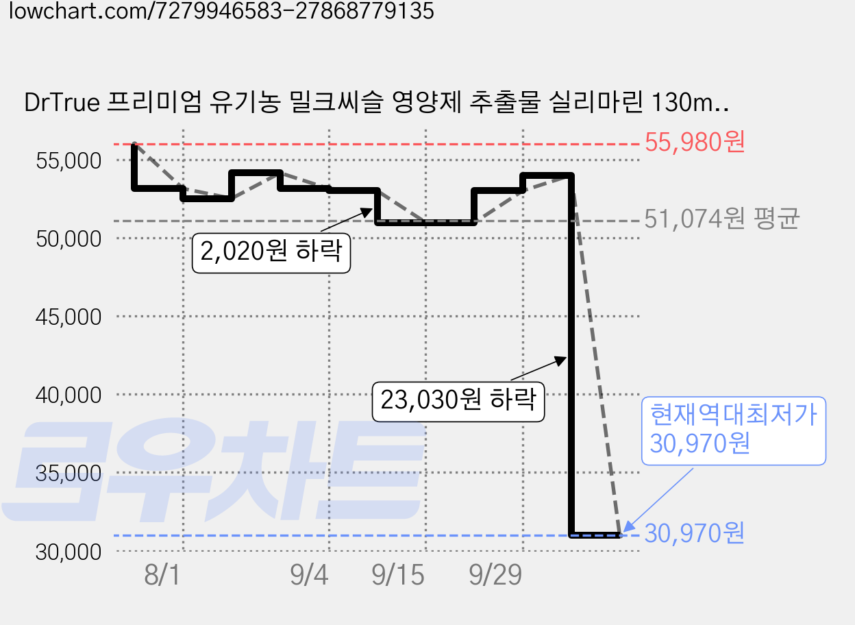 DrTrue 프리미엄 유기농 밀크씨슬 영양제 추출물 실리마린 130mg, 30정, 2개 가격 변동 차트, 현재가 30,970원, 역대최저가